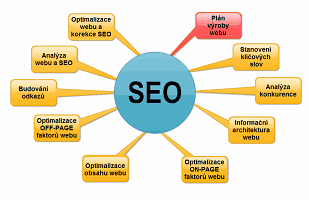 Optimalizace webu pro vyhledávače